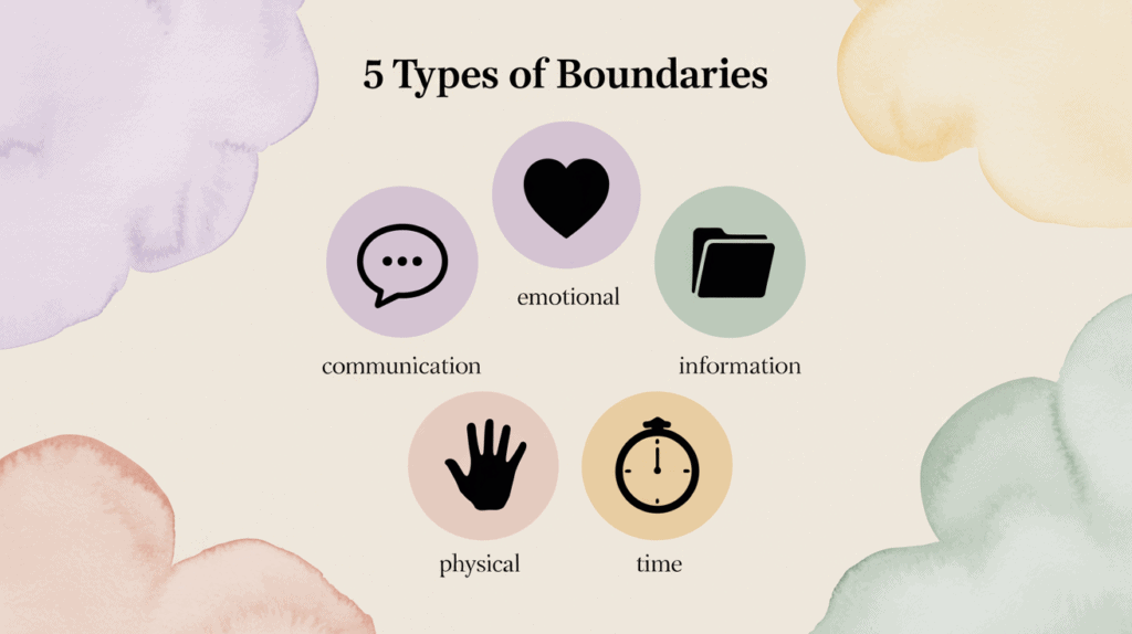 Colorful diagram of 5 boundary types—communication, emotional, information, physical, and time—helps explain needs in rainbow pregnancy.